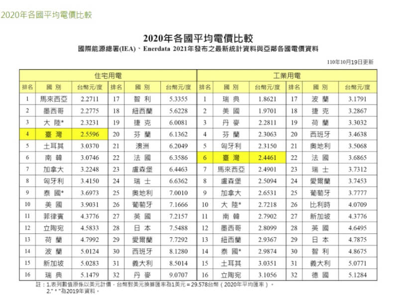 (圖取自台電網頁taipower.com.tw)