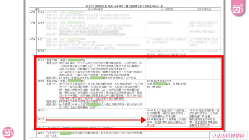 恩恩4月14日在家中昏迷,立委林楚茵指恩恩晚間7時21分才上救護車,但新北市政府通報指揮中心的資訊卻是晚間6時37分就在ICU救治。莊人祥表示,這裡的「傍晚6時37分」其實是指4月15日。(圖取自facebook.com/setchuyinlin)
