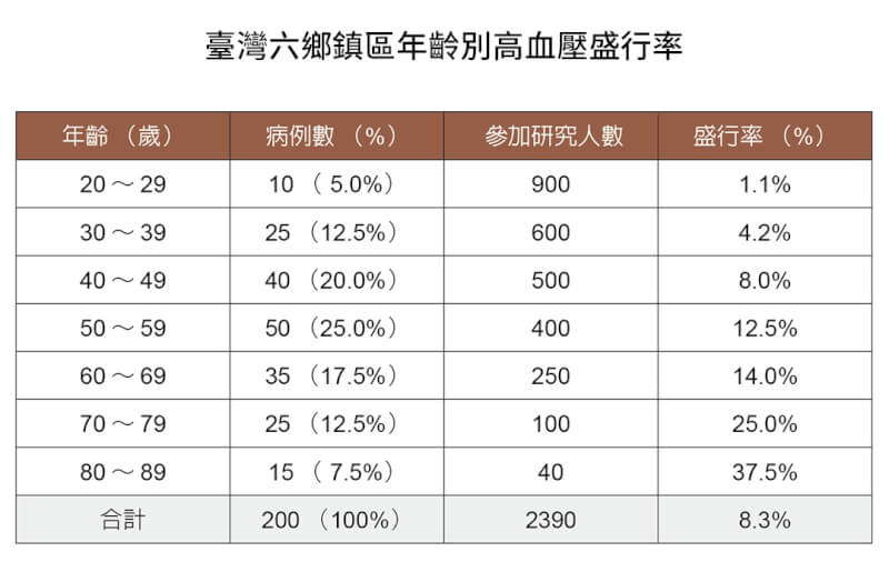 前副總統陳建仁表示,要計算台灣各年齡層的高血壓盛行率,不能只看病例數,還要考量參加研究人數。(圓神出版提供)