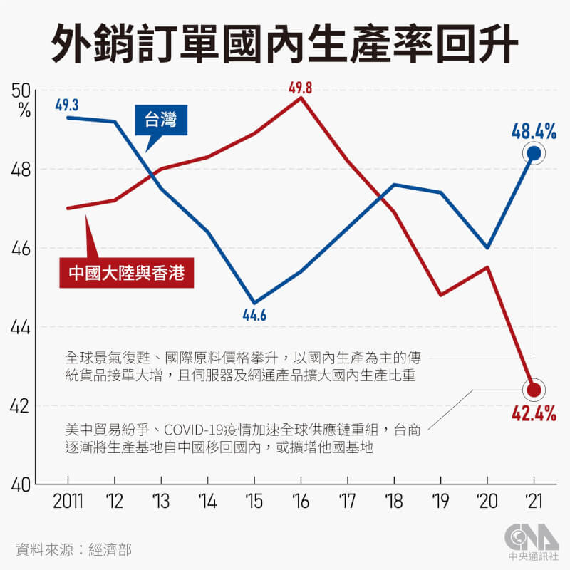經濟部統計,台灣去年度外銷訂單、國內生產比率提高至48.4%,創下9年新高。(中央社製圖)