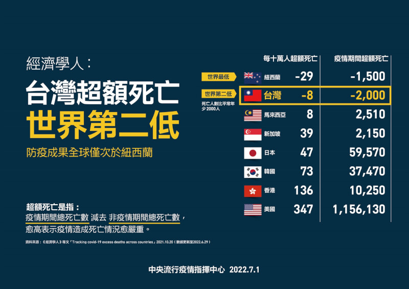指揮中心表示，台灣染疫死亡率遠低於世界主要國家，超額死亡數是世界第2低，僅次於紐西蘭。（指揮中心提供）