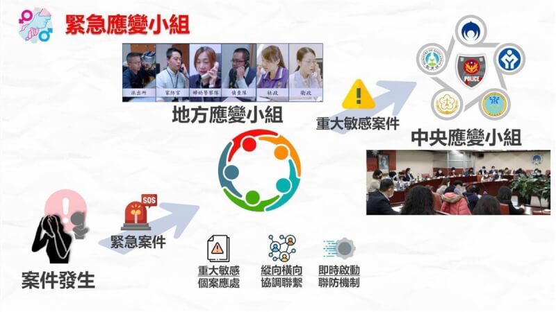 跟蹤騷擾防制法上路滿1個月,警政署表示,跟騷法施行後能隨機應變可能發生的疑義問題或緊急個案處置,中央及地方分別設置緊急應變小組,逐案管控案件偵辦與被害人保護辦理情形。(警政署提供)中央社記者黃麗芸傳真 111年7月6日