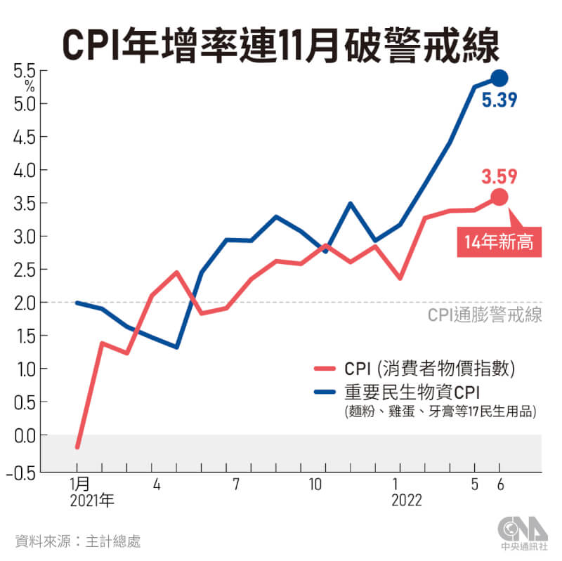 主計總處公布6月消費者物價上漲率（CPI）為3.59%，創近14年新高。（中央社製圖）