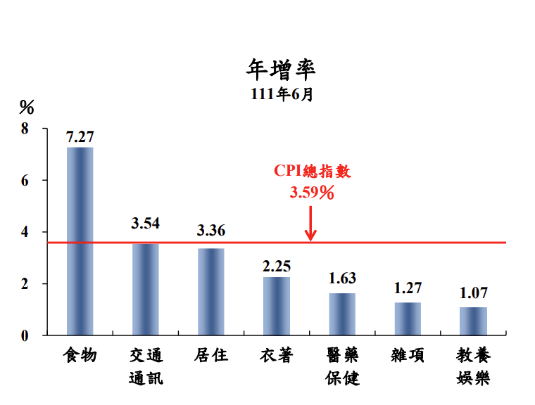 (圖取自主計總處網頁dgbas.gov.tw)