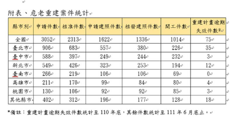 內政部7日指出,「都市危險及老舊建築物加速重建條例」從106年公布施行以來,截至今年6月底,累計受理3052案重建計畫申請,已核准2313件,1014件已申報開工,案量穩定成長。(內政部提供)中央社記者陳俊華傳真 111年7月7日