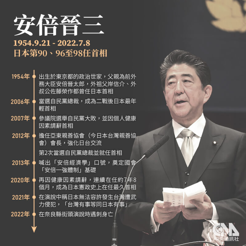 日本前首相安倍晉三8日在奈良輔選站台遭槍擊不幸身亡，他縱橫日本政壇近30年，在國內外都具相當影響力。（中央社製圖）