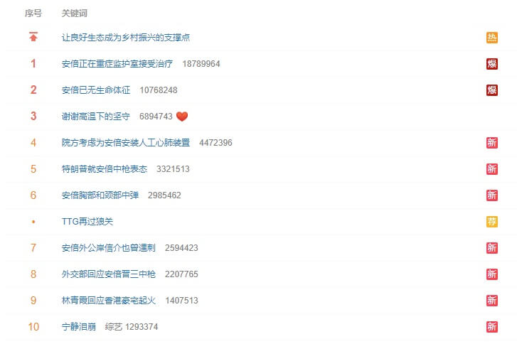 日本前首相安倍晉三遭槍擊，大量與安倍有關的話題盤據中國微博熱搜榜。（圖取自weibo.com）