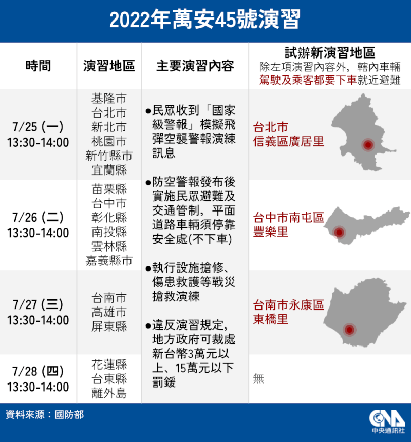 萬安45號演習25日至28日舉行，每天下午1時30分至2時分區實施警報施放、交通管制等演練。（中央社製圖）