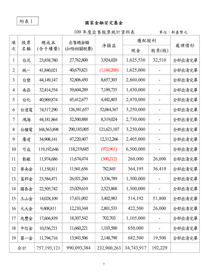 國安基金對2020年3月進場執行安定任務的說明資料,所選標的共19檔,包含台積電、鴻海、台達電、廣達。(國安基金)