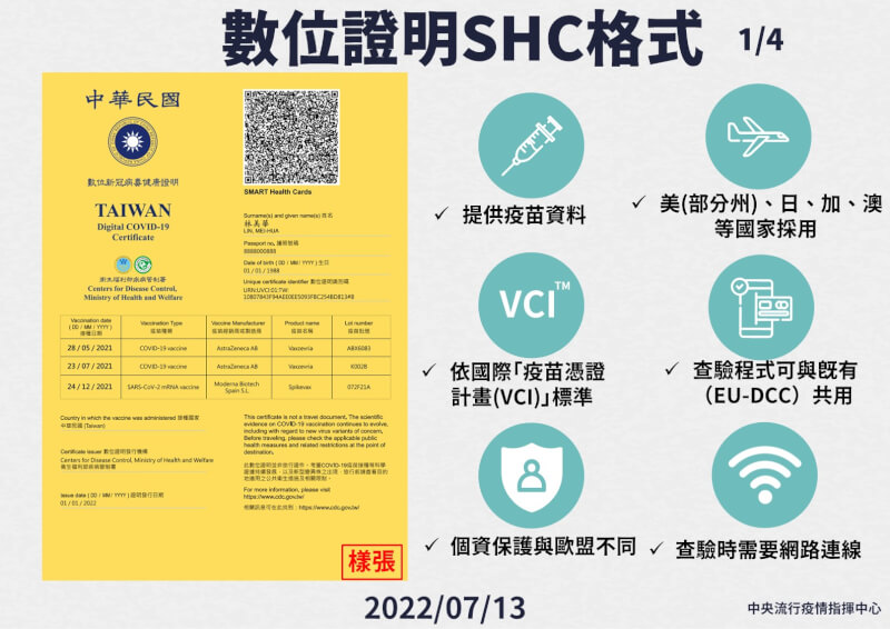 指揮中心13日公布，如同疫苗護照「數位新冠病毒健康證明」新增美、日、加、澳等國採用的Smart Health Card（SHC）格式。（指揮中心提供）