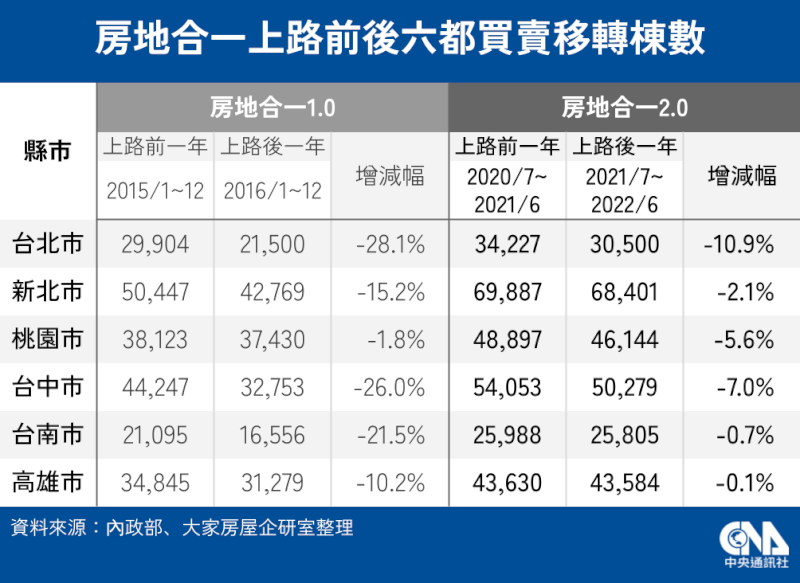 據統計，房地合一稅2.0版上路滿一年後，六都中僅台北市的買賣移轉棟數減幅最大，年減10.9%，另外高雄市的減幅最小，年減僅0.1%。（中央社製圖）