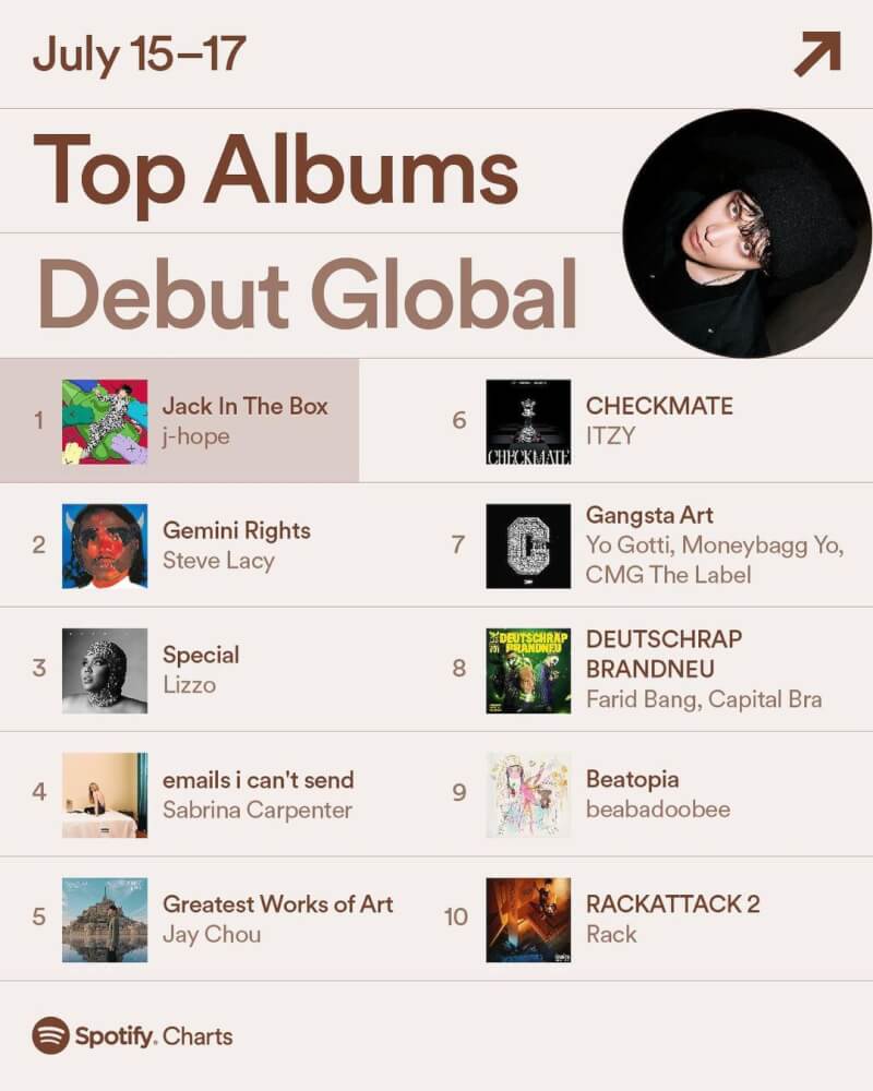 歌王周杰倫推出新專輯「最偉大的作品」，進音樂串流平台Spotify全球首週新發行專輯榜第5名。（圖取自instagram.com/spotify）