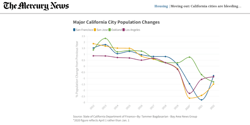 加州「信使新聞」根據政府資料，統計4大城市人口移動趨勢，發現自2020年4月疫情爆發後，舊金山、聖荷西等科技城因有遠端工作選項，加速人才出走速度。（圖取自信使新聞網頁mercurynews.com）