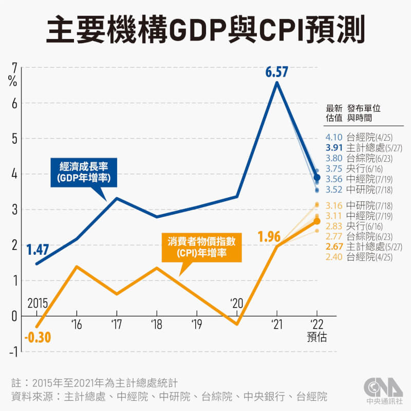 國內各主要機構近期紛紛下修台灣經濟成長率預測值，同時調升全年消費者物價指數（CPI）年增率。（中央社製圖）