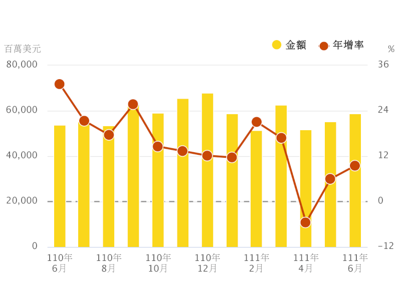 經濟部公布6月外銷訂單588.3億美元,年增9.5%。(圖取自經濟部網頁moea.gov.tw)