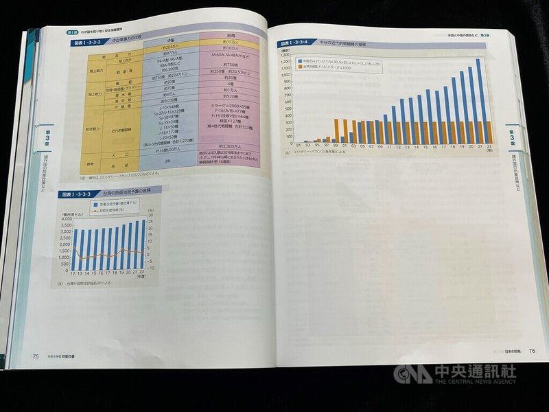 日本2022年版防衛白皮書指出，兩岸的軍事平衡朝對中國有利的方向變化，差距有年年擴大的傾向。今後兩岸軍力的變化、美國對台軍售等情況值得關注。中央社記者楊明珠東京攝 111年7月22日