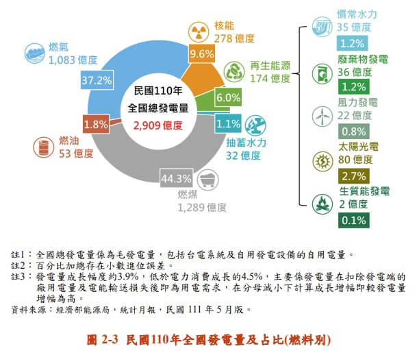 台灣110年的再生能源發電占比為6%。(圖取自經濟部能源局網頁moeaboe.gov.tw)