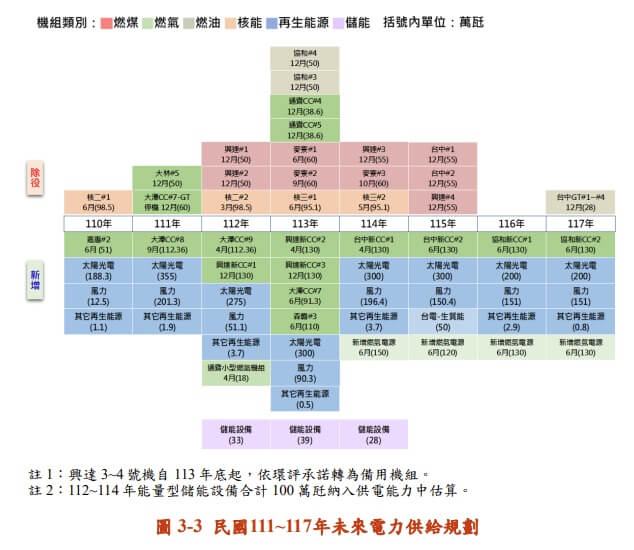 (圖取自經濟部能源局網頁moeaboe.gov.tw)