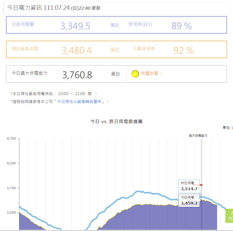 供電燈號24日亮出意味系統供電餘裕緊澀的黃燈。（圖取自台電網頁taipower.com.tw）