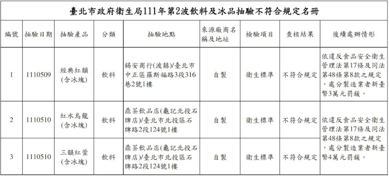 台北市衛生局25日公布散裝飲冰品及配料抽驗結果，有3件產品不符規定。（圖取自台北市衛生局網頁health.gov.taipei）