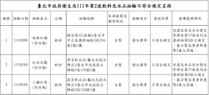 台北市衛生局25日公布散裝飲冰品及配料抽驗結果,有3件產品不符規定。(圖取自台北市衛生局網頁health.gov.taipei)