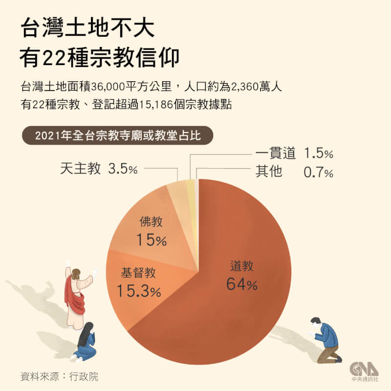 根據統計,台灣至少有22種宗教信仰,你能想到幾個?(中央社製圖)