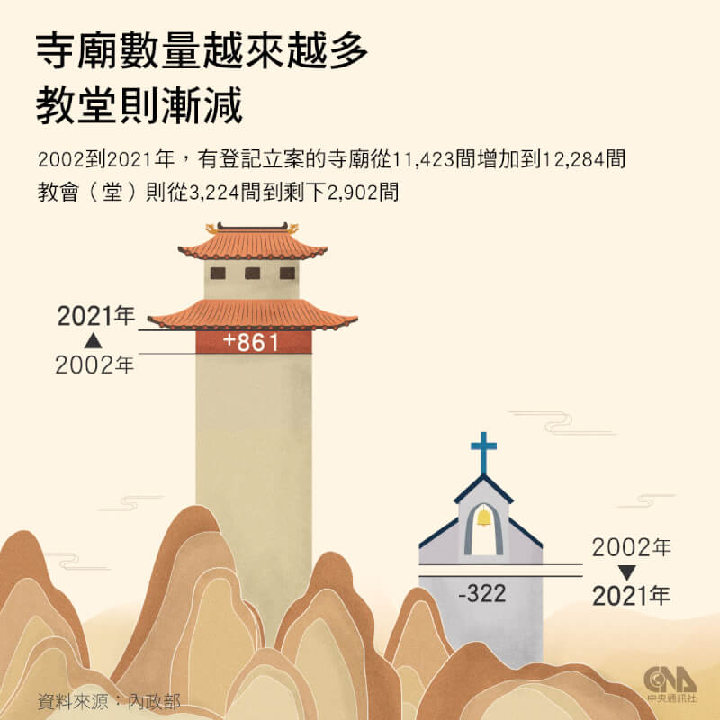 登記立案的寺廟越來越多,教會(堂)數量則下降。(中央社製圖)