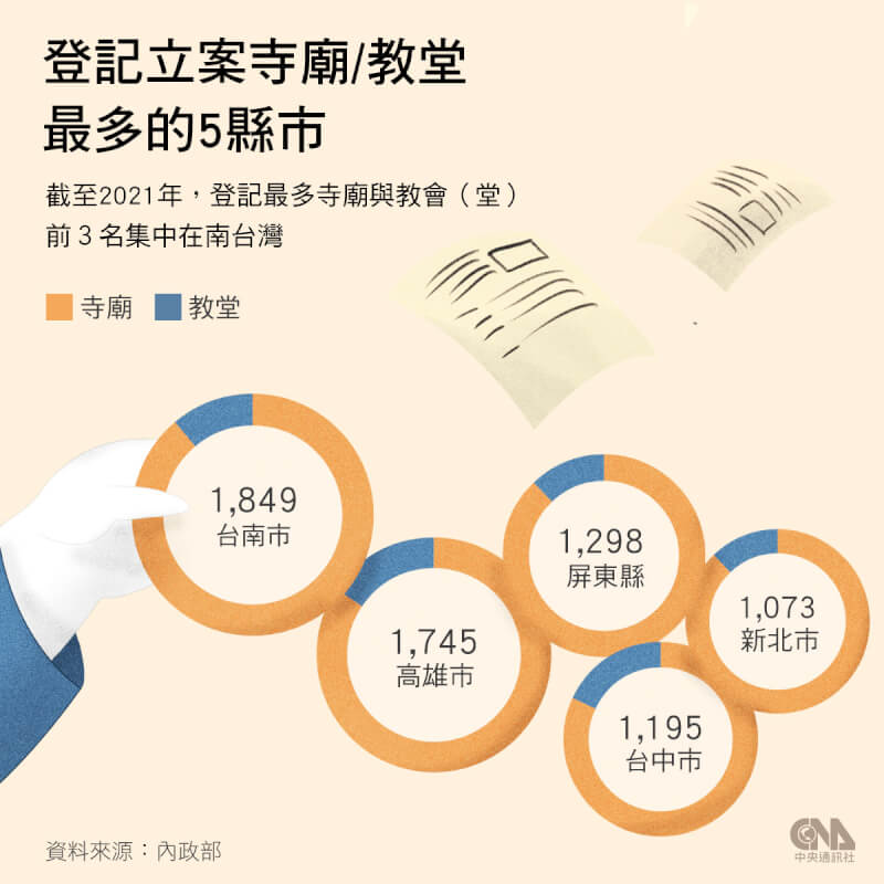 台南市是全台最多宗教場所的縣市。(中央社製圖)