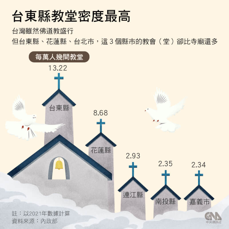 台北是6都唯一教會(堂)比寺廟多的縣市。(中央社製圖)