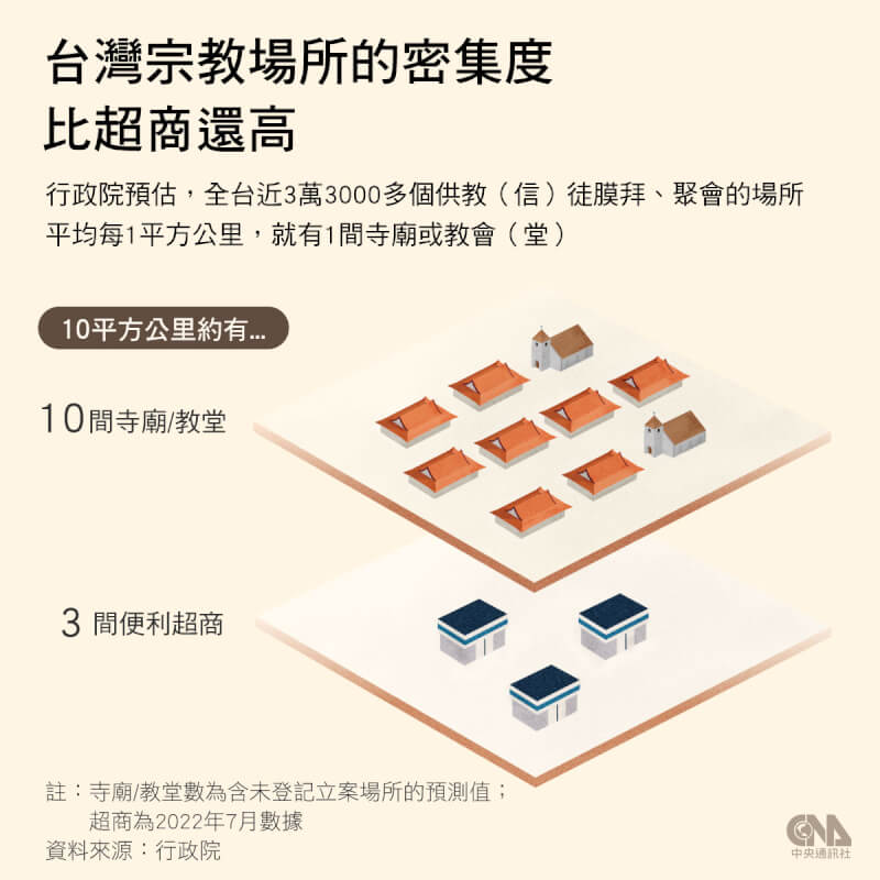 台灣宗教場所林立,大約每平方公里就有1間。(中央社製圖)