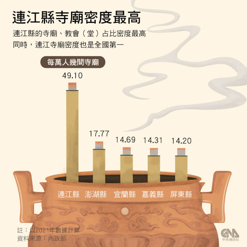 若用人口來換算,連江縣的宗教場所密度遙遙領先全台。(中央社製圖)