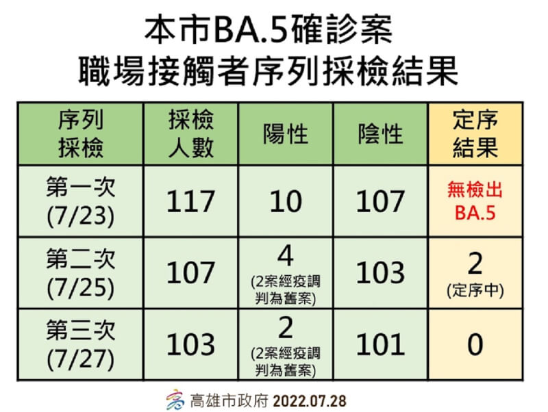 高雄船廠有員工染BA.5,高雄市衛生局針對職場接觸者陸續進行3次採檢,目前已完成4個檢體基因定序,結果均為BA.2,另有2件尚待基因定序。(高雄市衛生局提供)中央社記者蔡孟妤傳真 111年7月28日