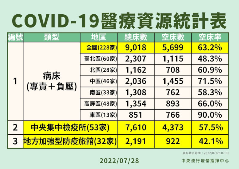 國內COVID-19疫情趨緩，專責病房空床率提升。（指揮中心提供）