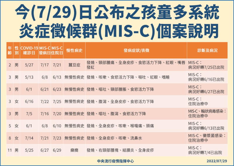 指揮中心宣布29日增8例MIS-C重症。（指揮中心提供）