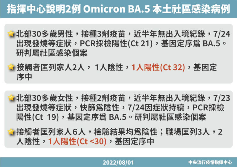 指揮中心1日公布，國內新增2例BA.5本土個案。（指揮中心提供）