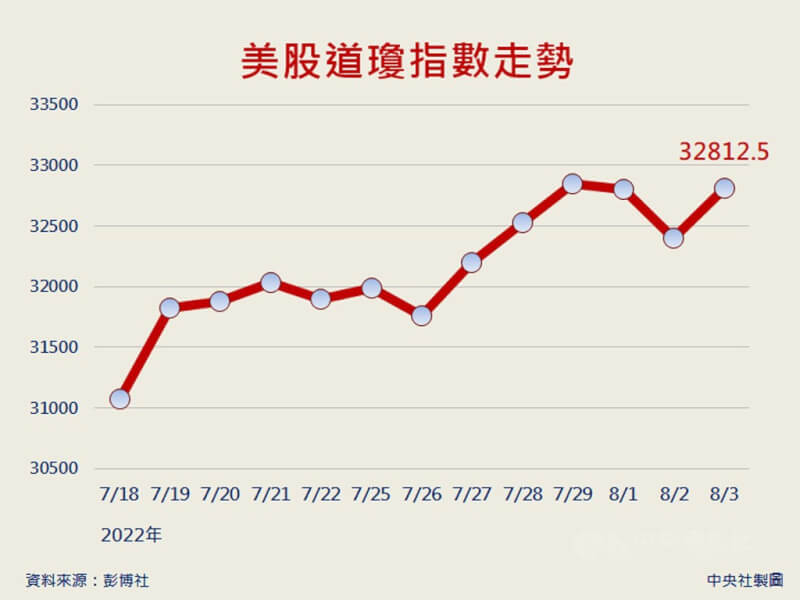 美股反彈,道瓊指數勁揚416點,那斯達克及費城半指數漲幅都超過2.5%。PayPal等企業財報優異,美國服務業景氣持續擴張,緩和聯準會持續升息引發的經濟憂慮。中央社製圖 111年8月4日