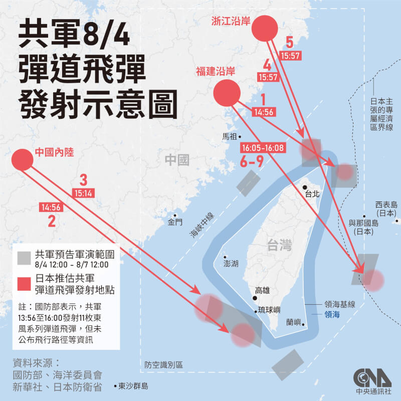 日本政府表示，中國4日發射的5枚彈道飛彈落入日本專屬經濟區，防衛省推定當中4枚飛越台灣上空。（中央社製圖）
