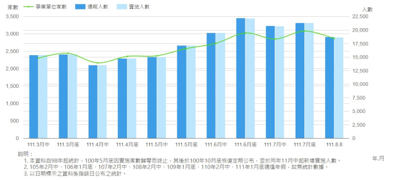 勞動部8日更新減少工時事業單位統計，總計實施家數2864家，實施人數1萬8699人（圖取自勞動部勞動統計查詢網網頁statfy.mol.gov.tw）