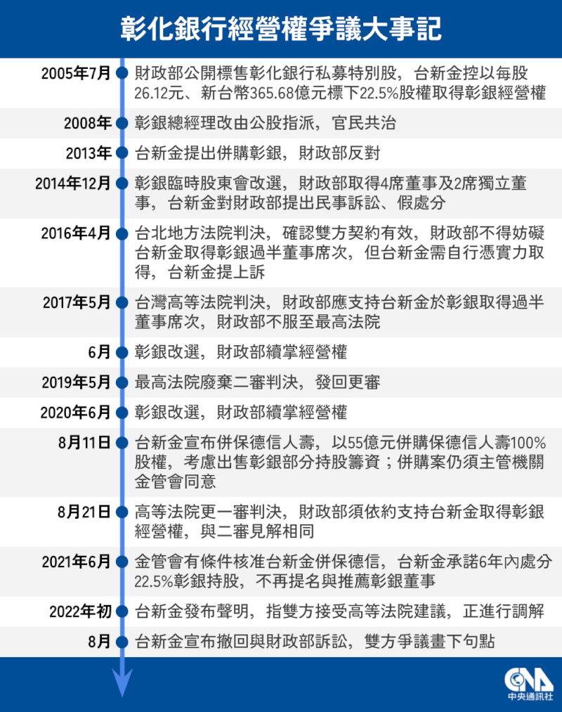 台新金10日宣布，撤回因彰銀經營權而與財政部衍生的訴訟案。（中央社製圖）