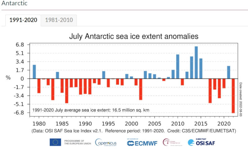 歐盟衛星監測組織，今年7月南極海冰範圍較1991-2020年的7月份平均面積約低了7%。（圖取自哥白尼氣候變化服務網頁climate.copernicus.eu）
