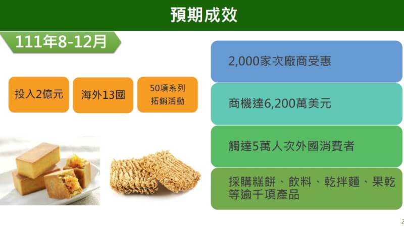 因應中國打壓台灣食品，經濟部11日發布新聞稿指出，將提撥新台幣2億元啟動「台灣食品全球GO」計畫 。（經濟部提供）