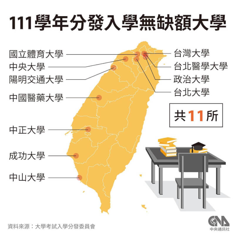 111學年度大學分發入學管道12日放榜，只有台灣大學等11所大學足額錄取。（中央社製圖）