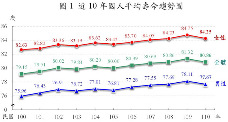 ▼國人平均壽命呈現上升趨勢。（圖／內政部提供）