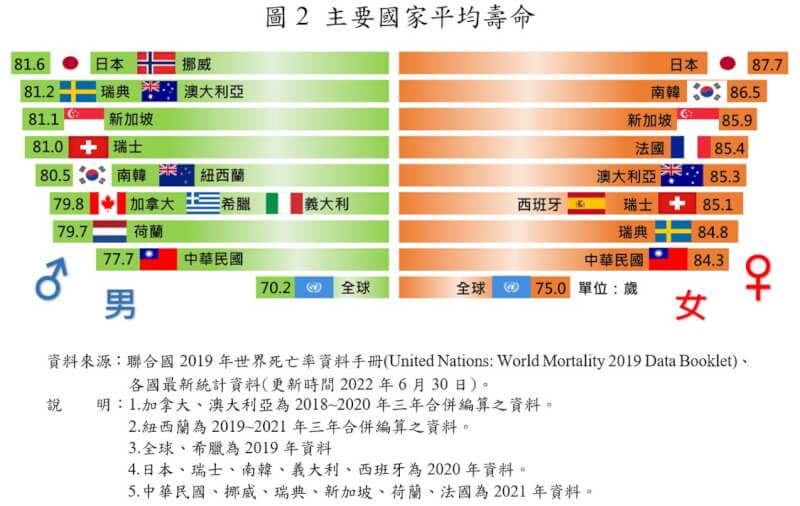 ▼台灣男、女性平均壽命皆高於全球平均水準，最長壽國家為日本。（圖／內政部提供）