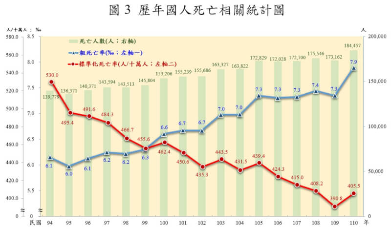 ▼自民國94年至110年，歷年國人死亡統計。（圖／內政部提供）