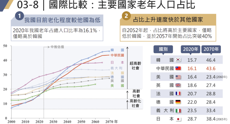 國發會22日指出，雖然台灣目前老化程度比其他國家低，但2052年起老年人口占比將高於其他主要國家。（圖取自國發會網頁ndc.gov.tw）
