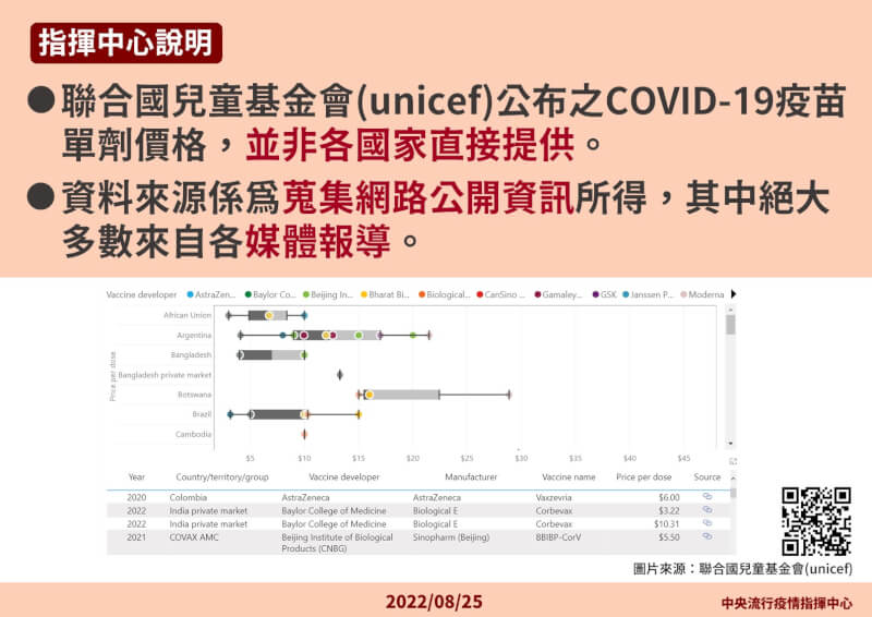 指揮中心25日解釋，UNICEF網站上的數據不是各國提供，而是搜集網路公開訊息。（指揮中心提供）