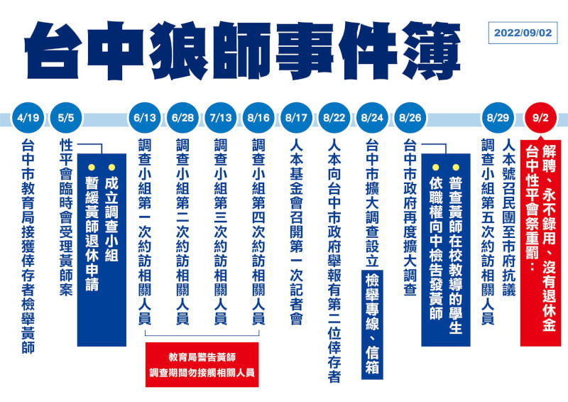 台中市黃姓教師遭檢舉20多年前長期性侵女學生，被稱為台中房思琪案。（圖取自台中市政府網頁taichung.gov.tw）