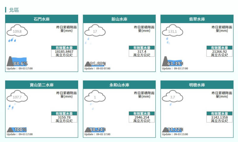 圖為3日北部主要水庫蓄水情形。（圖取自經濟部水利署防災資訊網網頁fhy.wra.gov.tw）