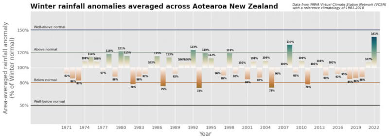 科學家表示，紐西蘭今年出現有紀錄以來雨量最多的冬季。（圖取自國家水資源和大氣研究機構網頁niwa.co.nz）